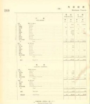 24. Merchant vessels entered coastwise