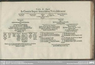 Tab. C. Pars I. In Comitiis Imperii Universalibus Veris observantur