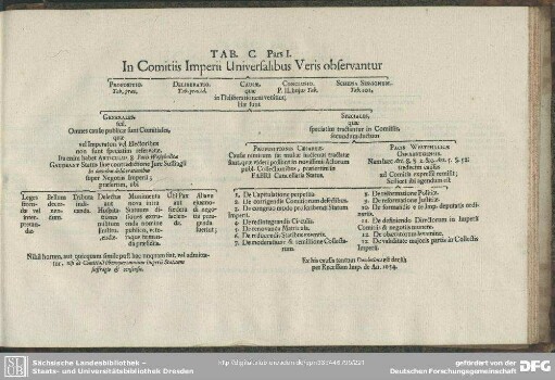 Tab. C. Pars I. In Comitiis Imperii Universalibus Veris observantur