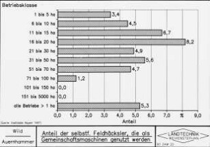Anteil der selbstf. Feldhäckslerer, die als Gemeinschaftsmaschinen genutzt werden