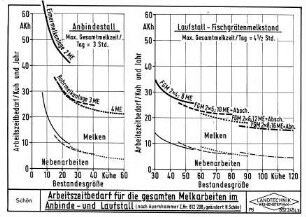 Arbeitszeitbedarf für die gesamten Melkarbeiten im Anbinde- und Laufstall