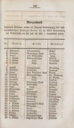 Verzeichniß derjenigen Personen, welche der General-Versammlung ... beigewohnt haben.