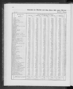 Gewicht der Einfuhr seit dem Jahre 1851 unter Hervorhebung der Hauptartikel nebst Verhältniszahlen.