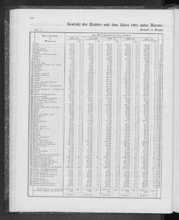 Gewicht der Einfuhr seit dem Jahre 1851 unter Hervorhebung der Hauptartikel nebst Verhältniszahlen.