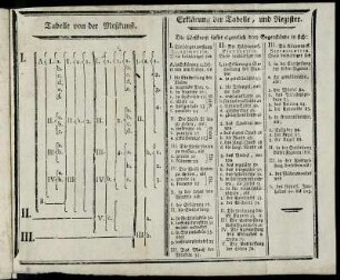 Erklärung der Tabelle, und Register.