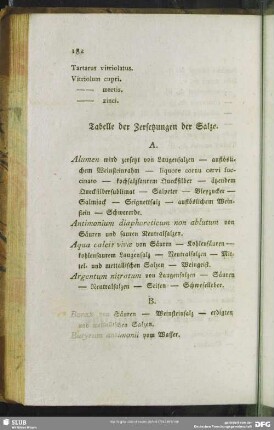Tabelle der Zersetzung der Salze