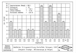 Messfehler Ertragsermittlung Kartoffeln Scheyern 1997