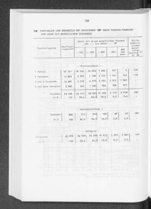 Empfänger von Wohngeld am Jahresende 1987 nach Haushaltsgrösse und Höhe der monatlichen Zuschüsse