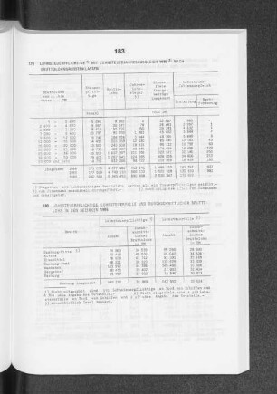Lohnsteuerpflichtige Lohnsteuerfälle und durchschnittlicher Bruttolohn in den Bezirken 1986