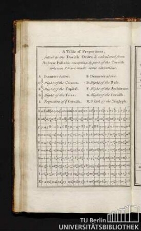 A table of Proportions, filted to the Dorick Order, & calculated from Andrew Palladio excepting in part of the Corinth wherein I have made some alterations.