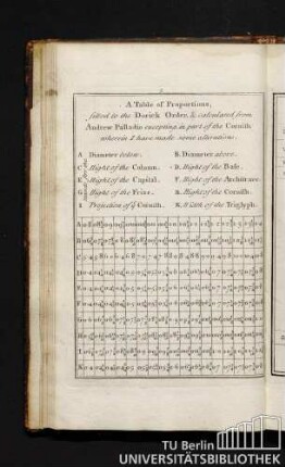 A table of Proportions, filted to the Dorick Order, & calculated from Andrew Palladio excepting in part of the Corinth wherein I have made some alterations.