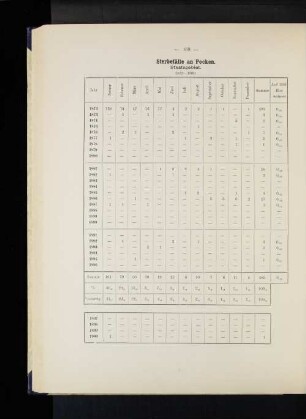 Sterbefälle an Pocken. Staatsgebiet. 1872-1900.