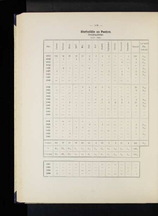 Sterbefälle an Pocken. Staatsgebiet. 1872-1900.