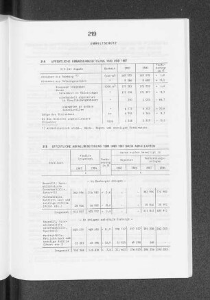 Öffentliche Abwasserbeseitigung 1983 und 1987