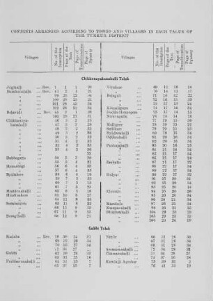 Cross-reference table of Inscriptions classified according to Villages and Taluks