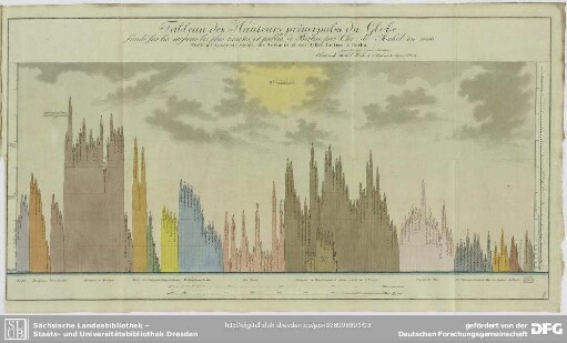 Tableau des Hauteurs principales du Globe fondé sur les mesures les plus excutes et publié à Berlin par Chr: de Mechel en 1806. Dedié à Academie royale des Sciences et des Belles Lettres à Berlin