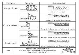 Technik und Arbeitseffekte bei wichtigen Bodenbearbeitungsverfahren