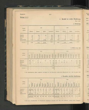 2. Statistik der weißen Bevölkerung der afrikanischen Schutzgebiete. Von 1897 bis 1903.