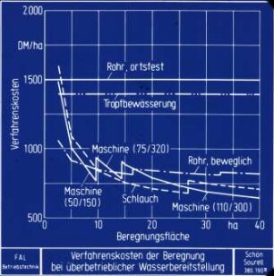 Verfahrenskosten der Beregnung bei überbetrieblicher Wasserbereitstellung