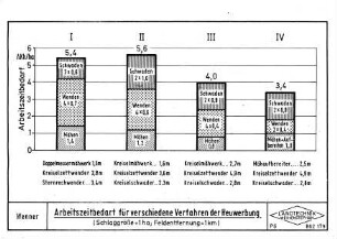 Arbeitszeitbedarf für verschiedene Arten der Heuwerbung