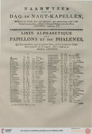 Naamwyzer / Liste alphabetique