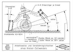 Arbeitsweise und Verstellmöglichkeiten eines Kreisel-Zettwenders