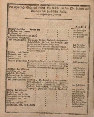 Der eigentliche Gebrauch obiger Gemäße in den Oberämtern und Aemtern des Hochstifts Fulda nach alphabetische Ordnung.