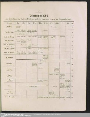 Uebersicht der Verteilung der Unterrichtsfächer auf die einzelnen Lehrer