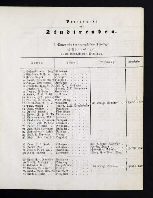 7-28 Verzeichnis der Studierenden
