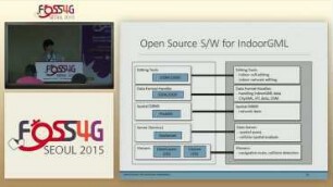 Open Source for Handling IndoorGML