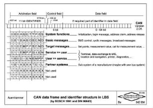 CAN data frame and identifier structure in LBS (by Bosch, 1991 and DIN 9684/2)