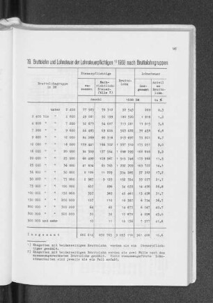 19. Bruttolohn und Lohnsteuer der Lohnsteuerpflichtigen 1968 nach Bruttolohngruppen