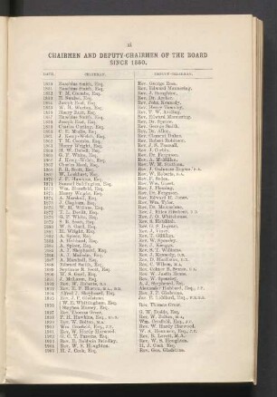 Chairmen and deputy-chairmen of the board since 1850