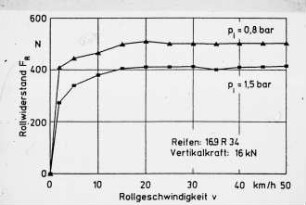 Diagramm: Fahrwerk, Rollwiderstand