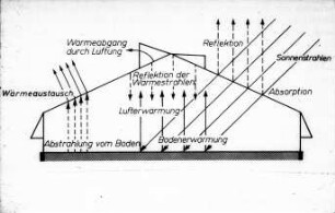 Schemazeichnung: Gartenbautechnik-Gewächshaus, Bau