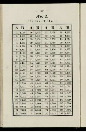 No. 2. Cubic-Tafel