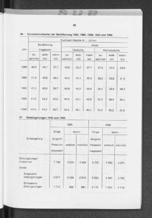 Einbürgerungen 1995 und 1996