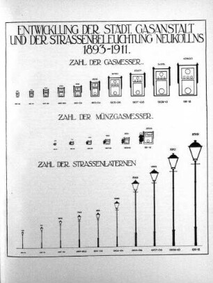 Grafik: Entwicklung der städt. Gasanstalt und der Straßenbeleuchtung Neuköllns 1893-1911