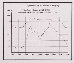 Energieerzeugung, Statistiken
