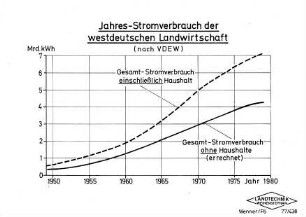Jahres-Stromverbrauch der westdeutschen Landwirtschaft (nach VDEW)