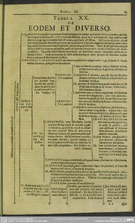 Tabula XX. De Eodem Et Diverso