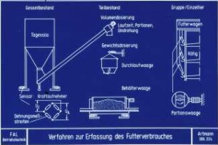 Verfahren zur Erfassung des Futterverbrauches