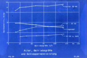 Alter, Betriebsgröße und Schleppernennleistung