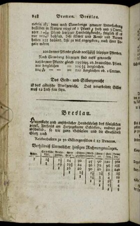 Breslau. - Curland und Semgallen.