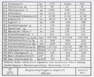 Vergleichspflügen schwerer Traktoren (Ampfurth/Börde); Messergebnisse am 11.04.1962
