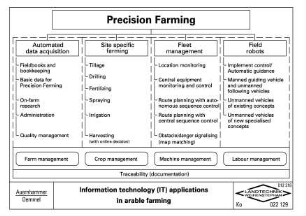 Information technology (IT) applications in arable farming