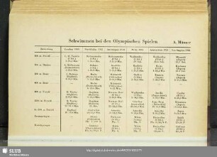 Schwimmen bei den Olympischen Spielen