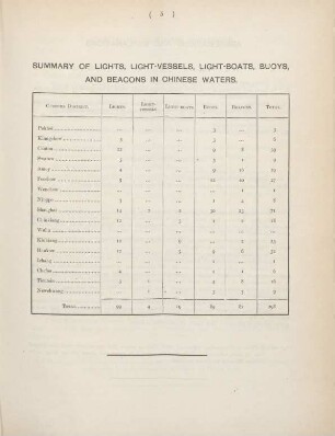 Summary of lights, light-vessels, light-boats, buoys, and beacons in Chinese waters
