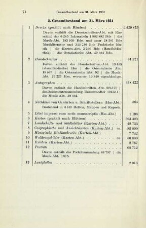 2. Gesamtbestand am 31. März 1931