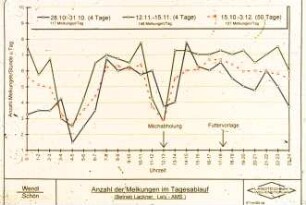Anzahl der Melkungen im Tagesablauf (Betrieb Lackner, Lely-AMS)